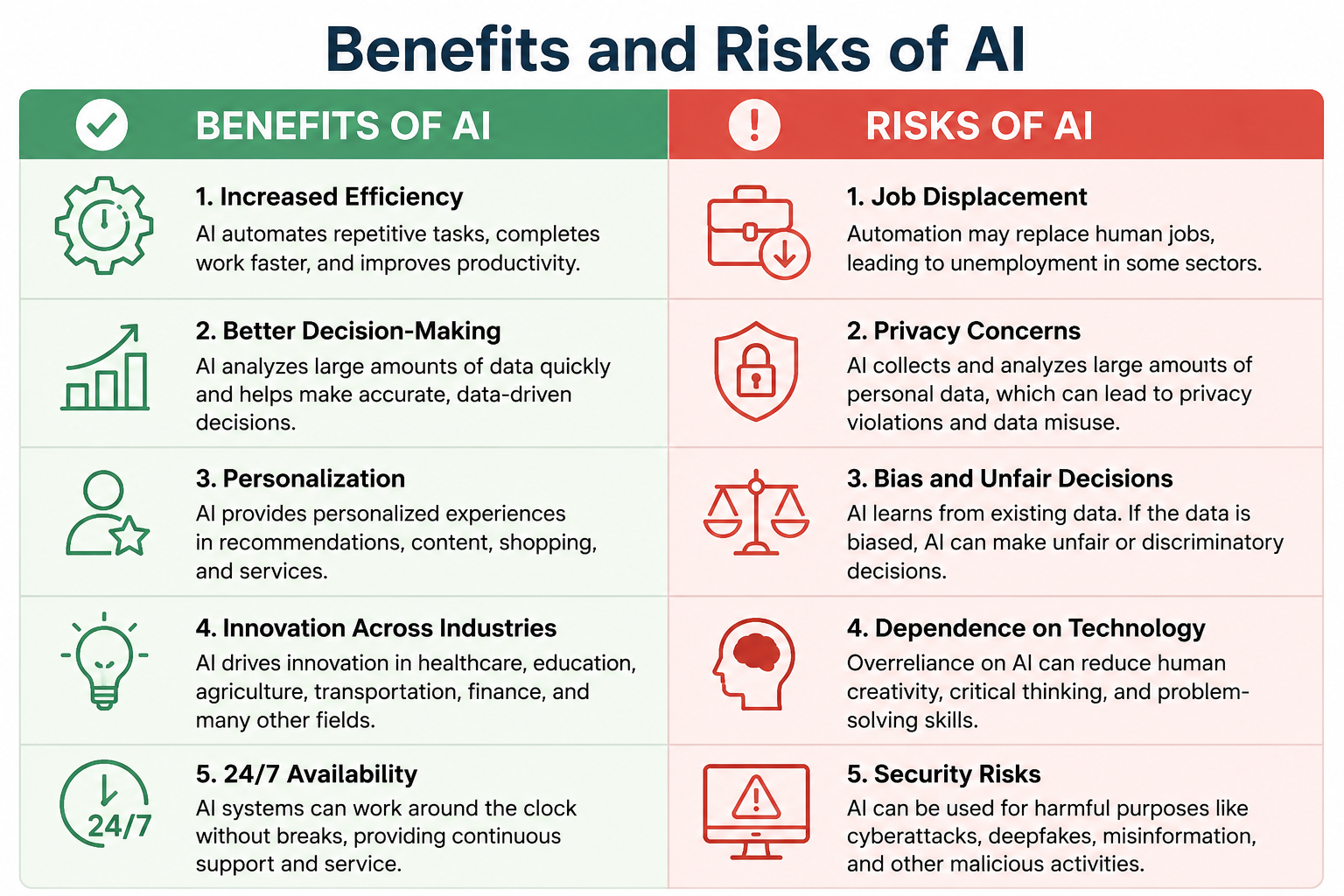 Benefits and Risks of AI